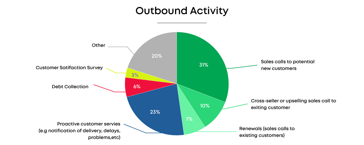 Outbound calling activity