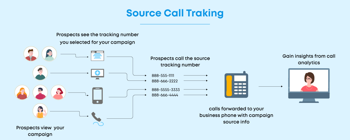 How call tracking software helps in improving the ROI