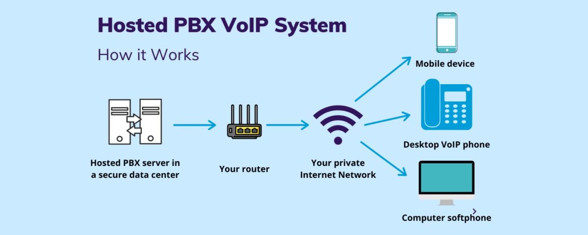 Hosted PBX VoIP system