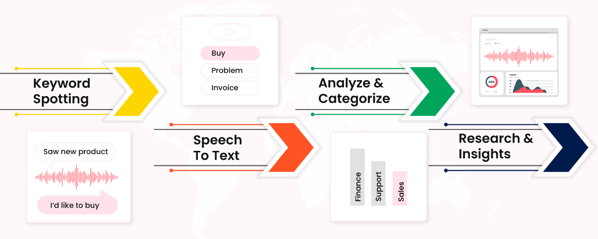 How speech analytics process