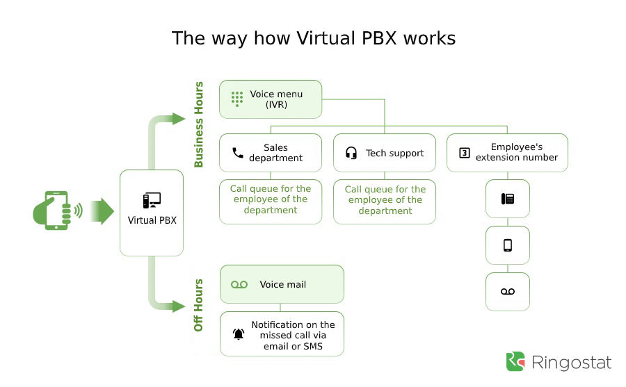 How Virtual PBX works