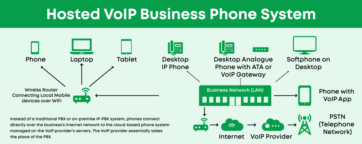 How Hosted VoIP Systems Work