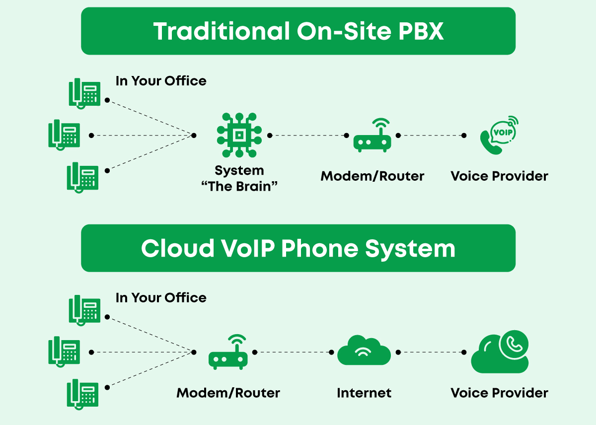 Does Your VoIP Host Online or Onsite