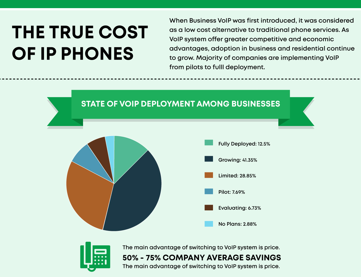 Cost savings are one of the main reasons behind the popularity of VoIP systems