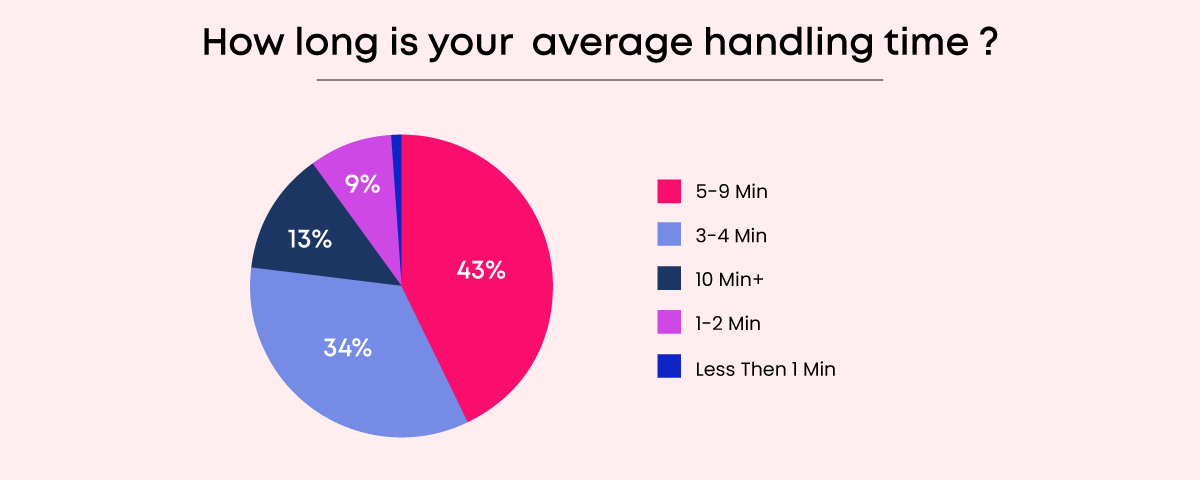 How long is your average handling time