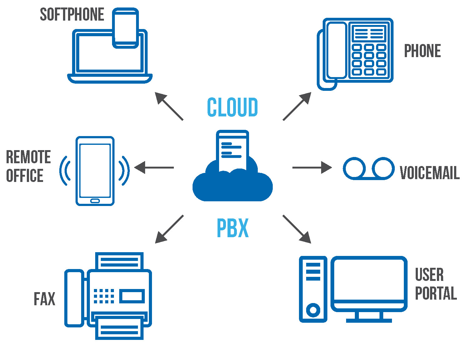Cloud-Hosted Phone System