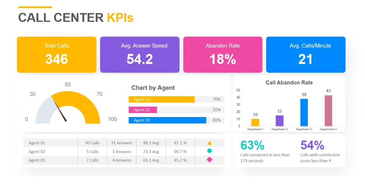 Examples of call center KPIs