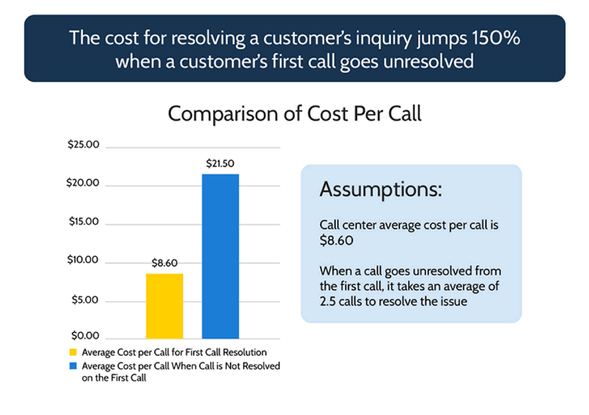 Importance of resolving customer’s query on first call itself