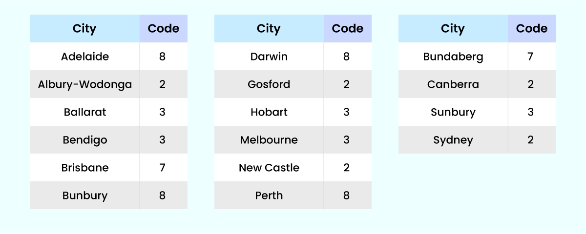 dial local city code