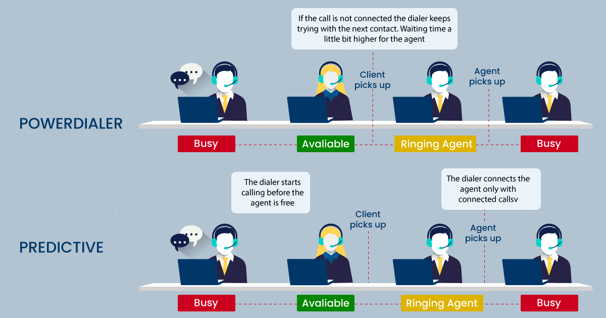 Power dialer vs. Predictive dialer