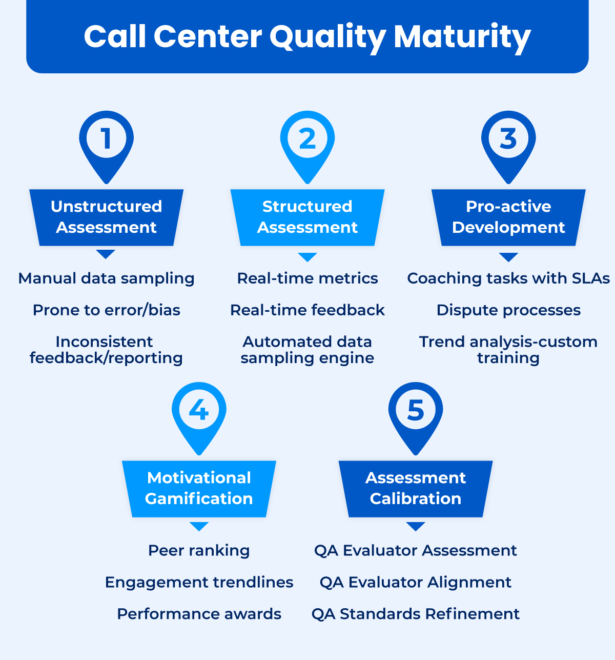 Call center quality maturity