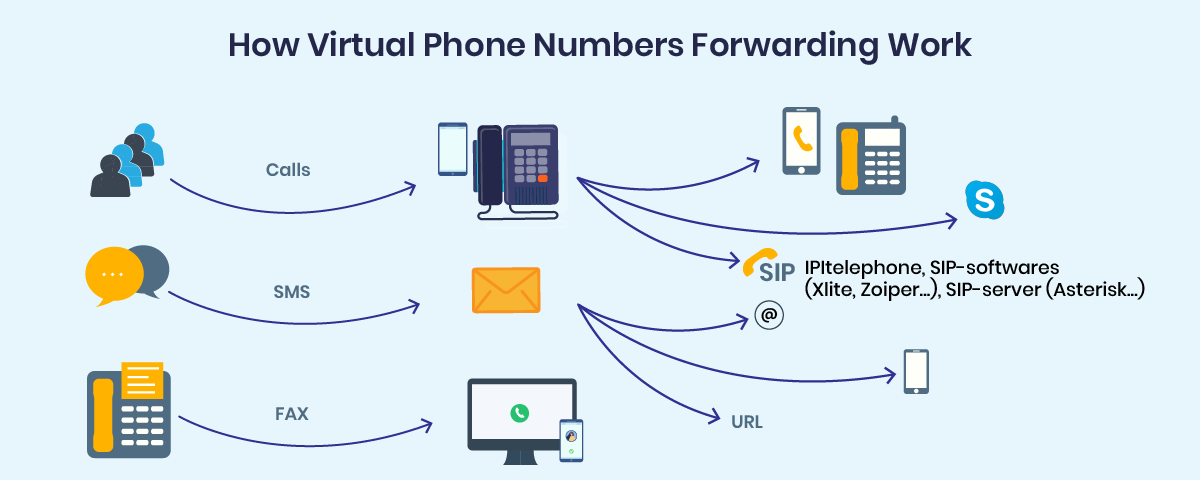 How virtual phone number forwarding work?