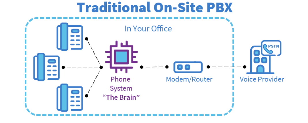  Type of PBX Phone Systems