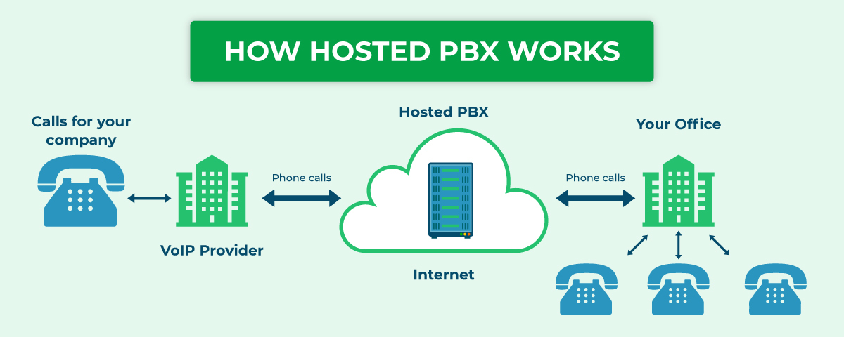 How hosted pbx works