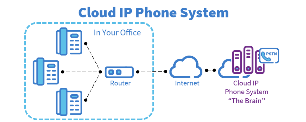 IP-PBX Phone Systems