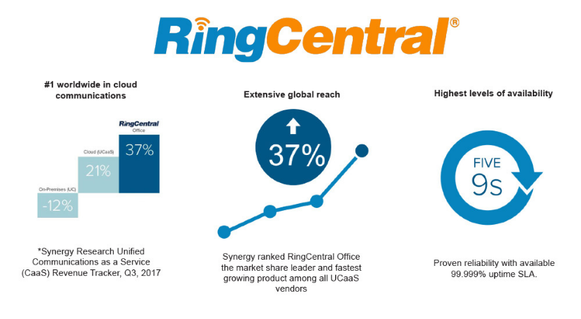 RingCentral Infographic
