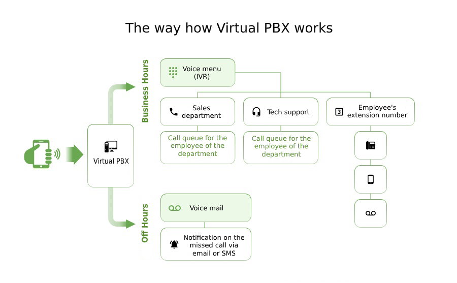 The way how virtual pbx works