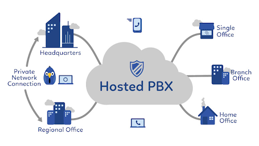 Guide to hosted pbx