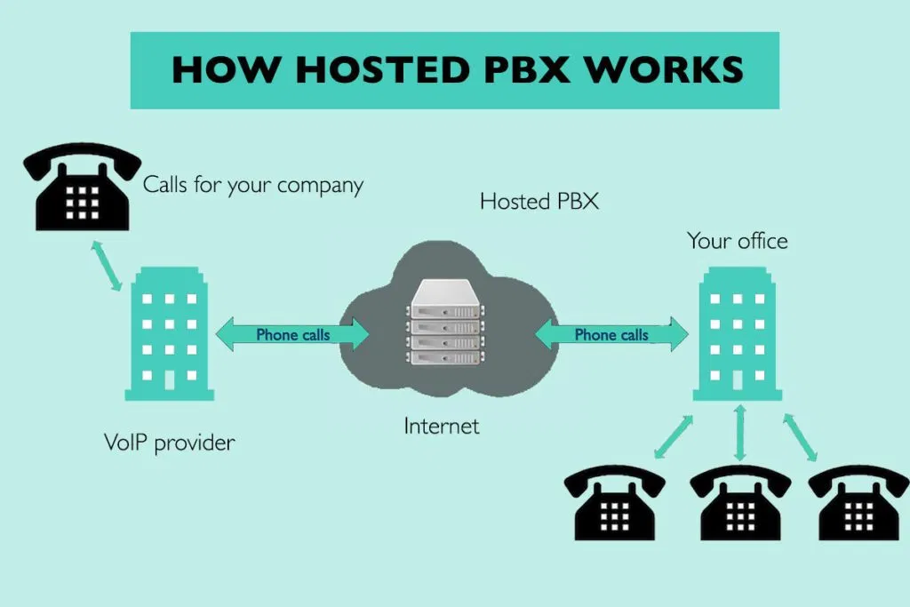 How hosted pbx works
