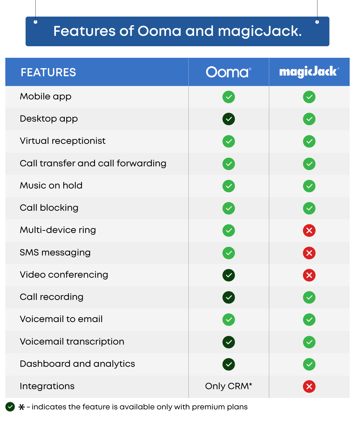 features that Ooma and magicJack offer