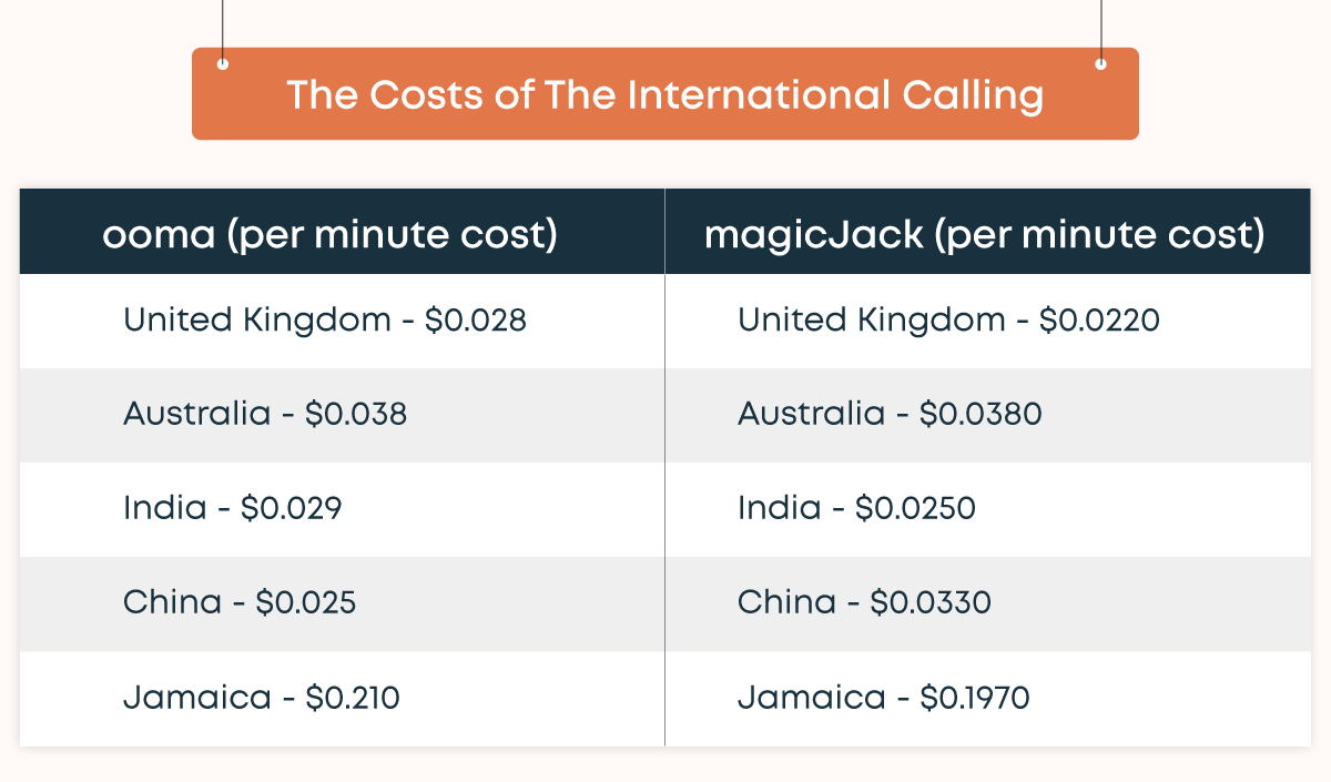 international calling rates