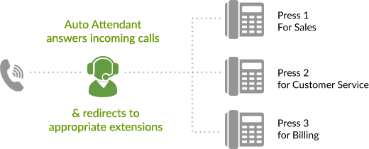 VoIP system feature– Auto attendant