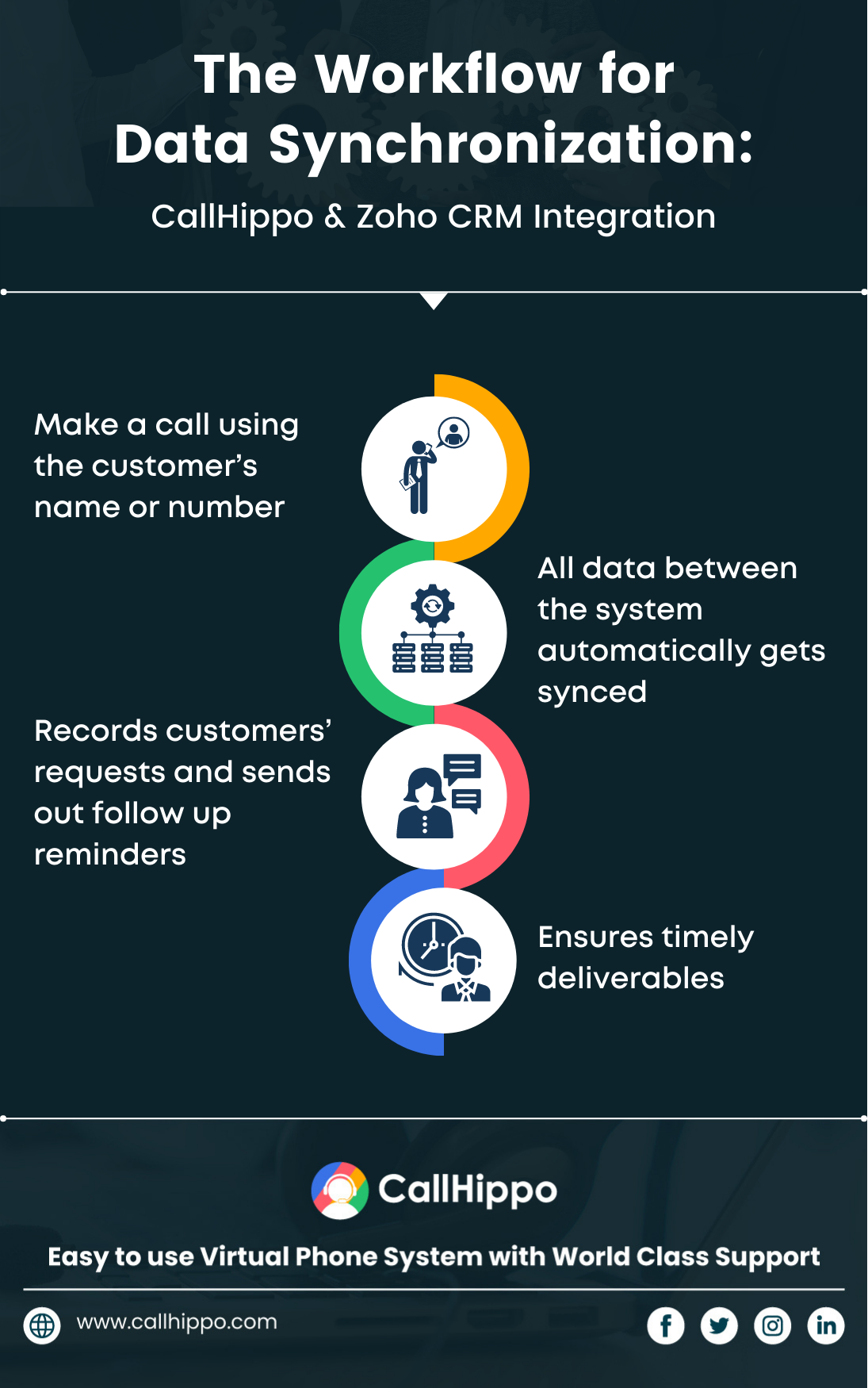 The Workflow for Data Synchronization: CallHippo & Zoho CRM Integration