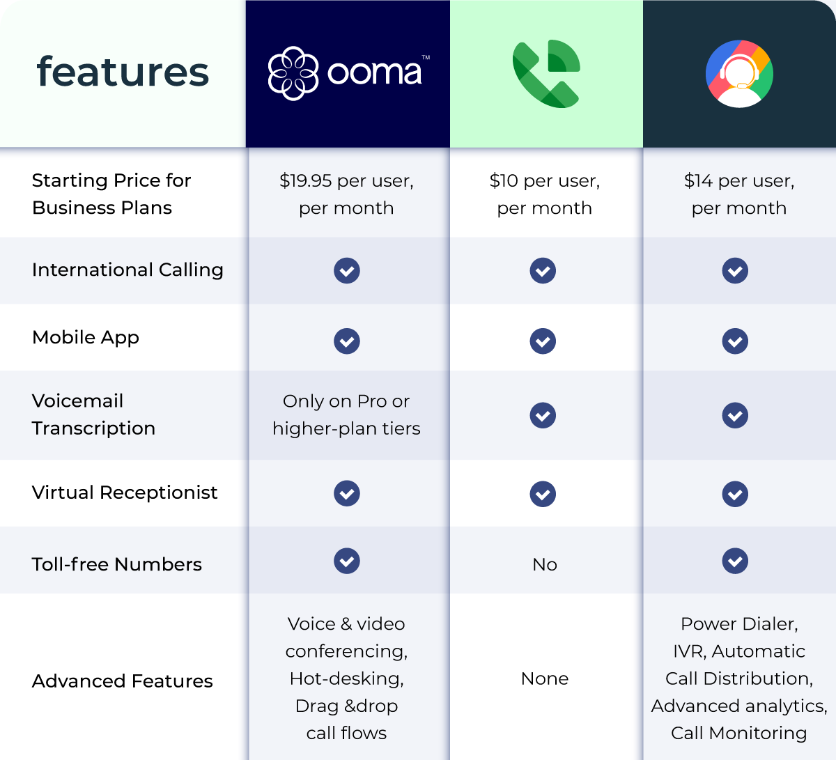 ooma vs google voice vs callhippo