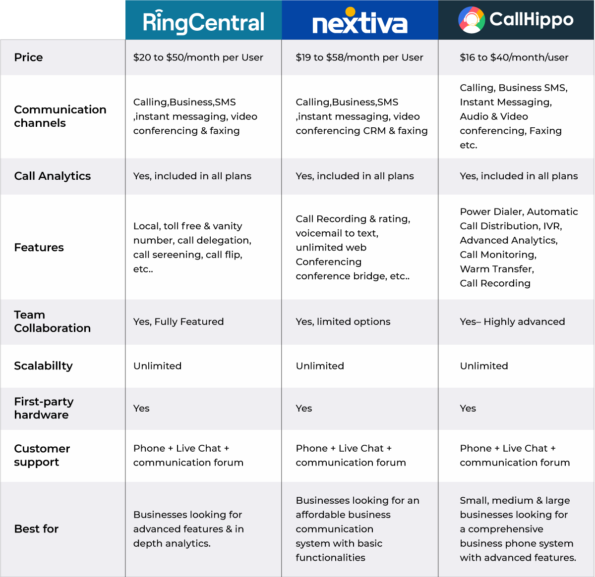 RingCentral Vs Nextiva vs CallHippo