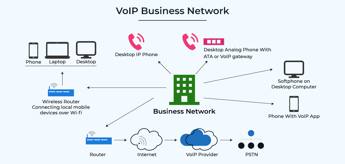 VoIP requirements