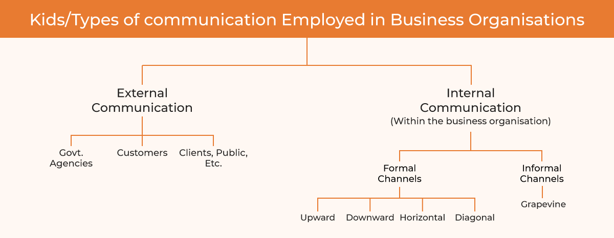 Different types of business communication