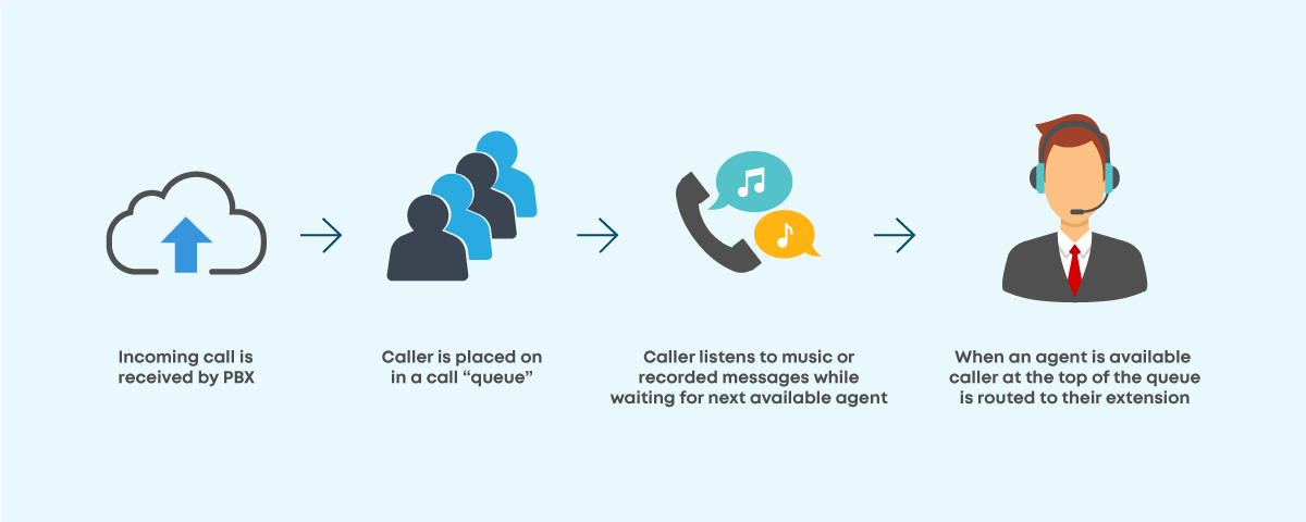 Benefits of VoIP–Call Queuing
