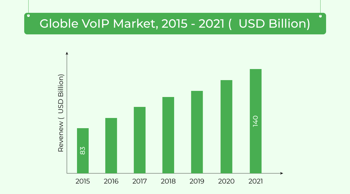 VoIP phone system global size