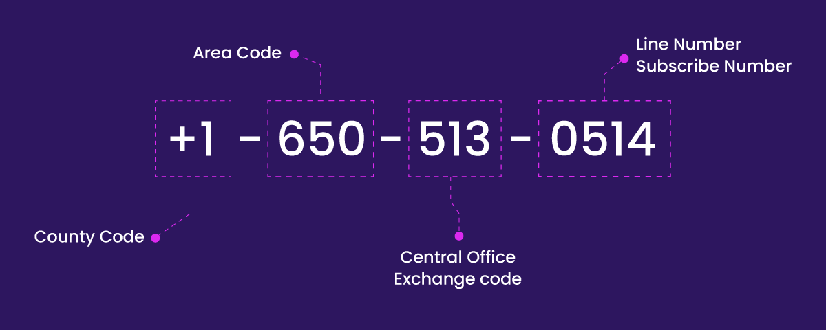 Brasil 🇧🇷 - Código de Área, Long-Distance Call VoIP