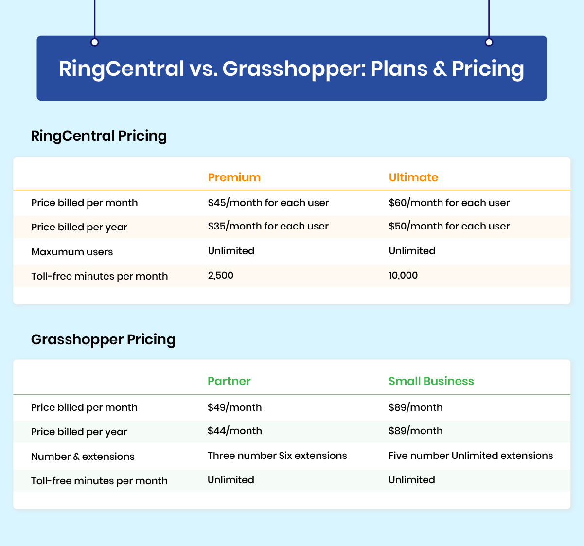 RingCentral vs. Grasshopper: Plans and Pricing