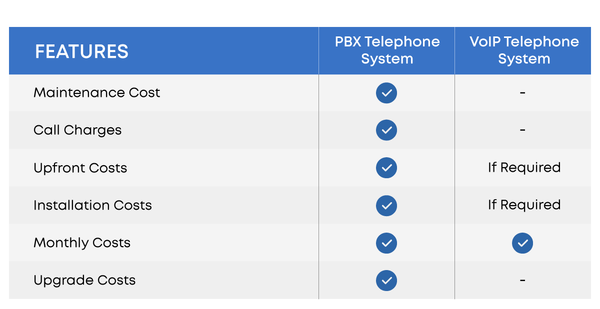 VoIP communication system costing