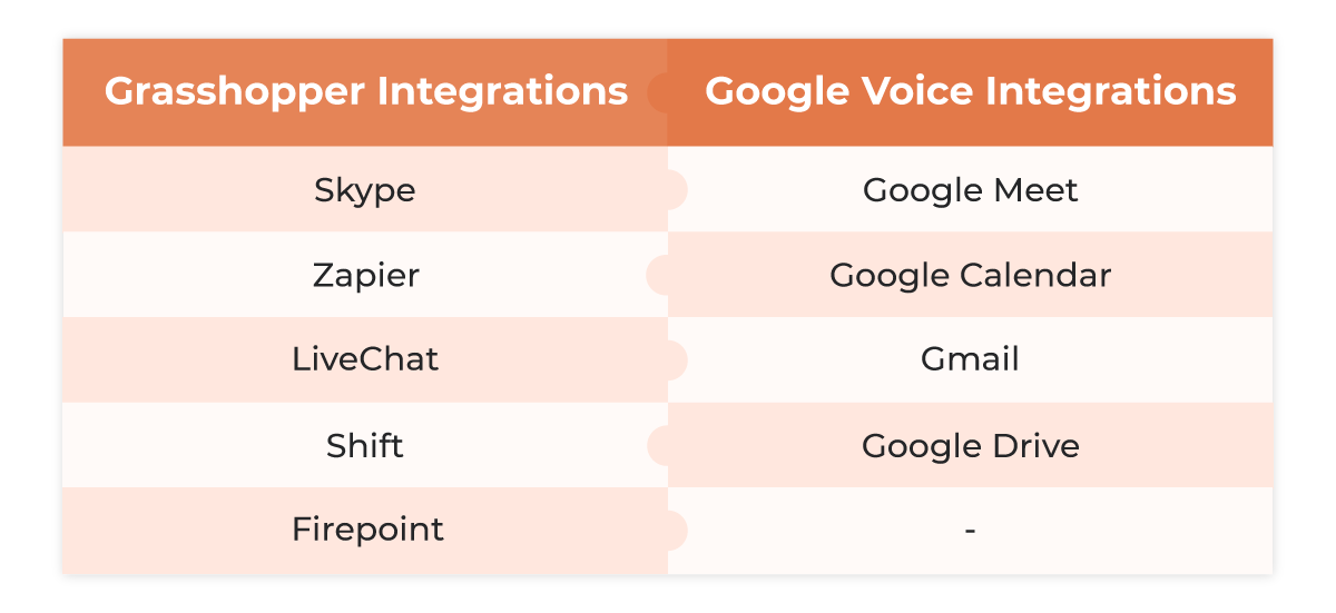 Grasshopper and Google Voice integrations