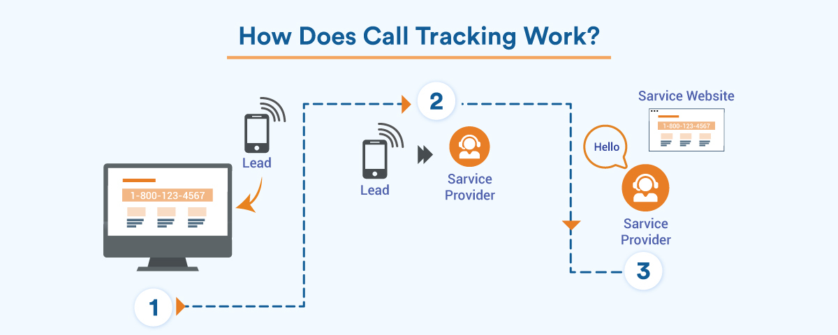 How does call tracking work?