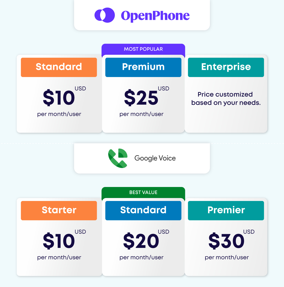 OpenPhone vs. Google Voice: Plans and pricing
