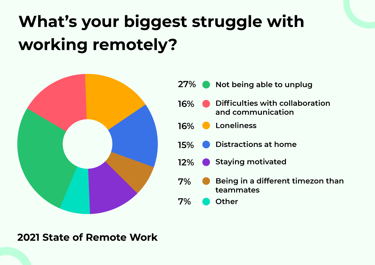 Struggles with remote working model
