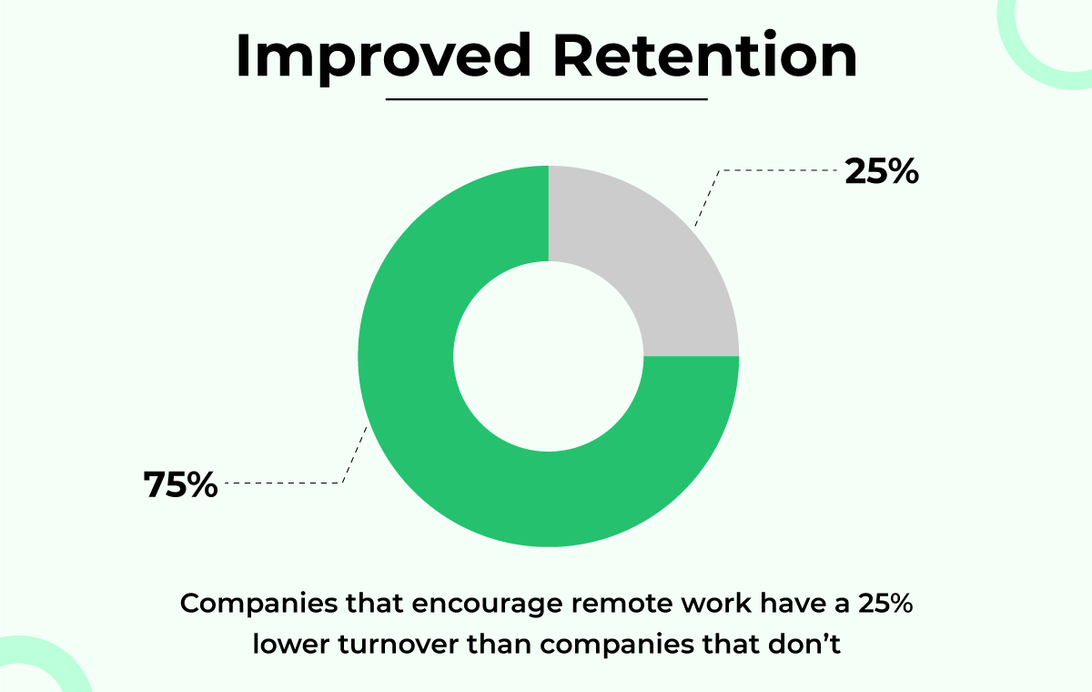 Work from home pros Improved employee retention