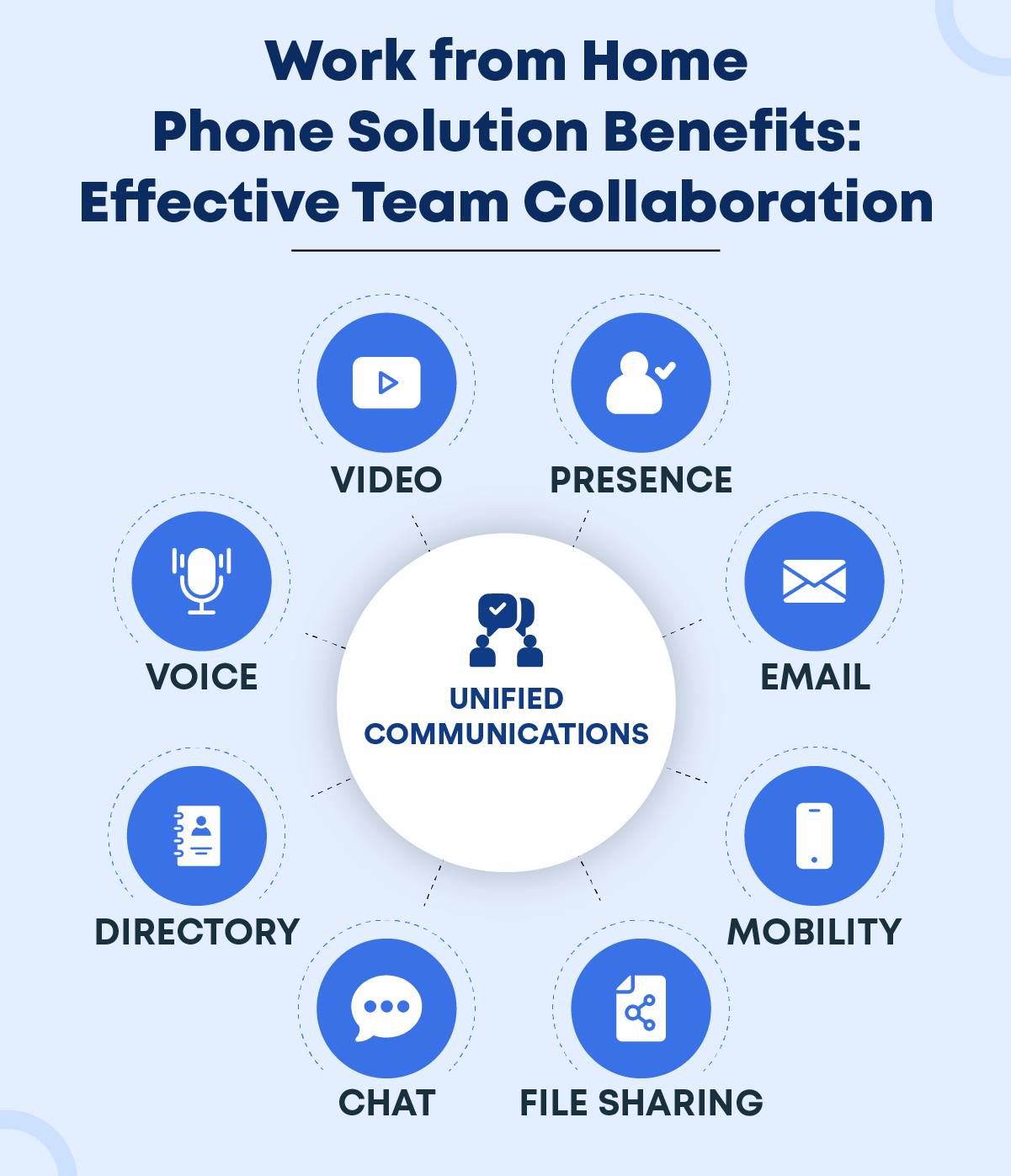 Effective communication through remote office phone system