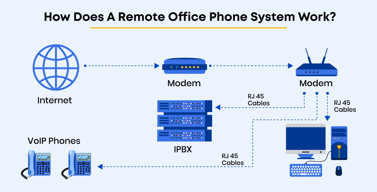 How does a remote office phone system work?