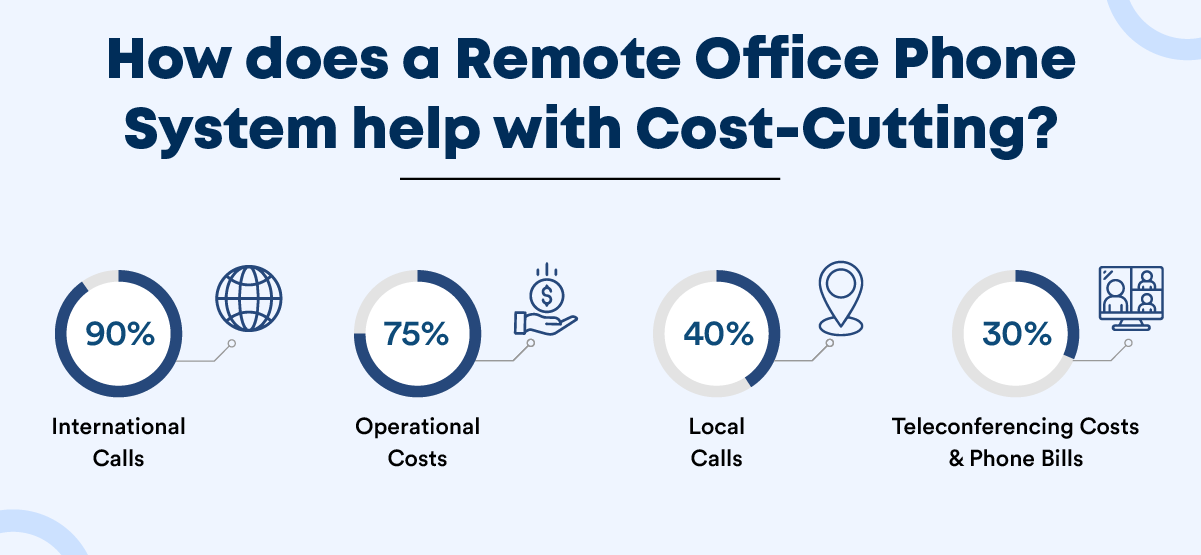 How does a remote office phone system help with cost-cutting?