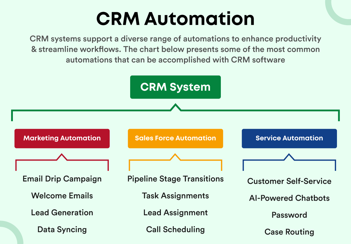 CRM processes that you can automate