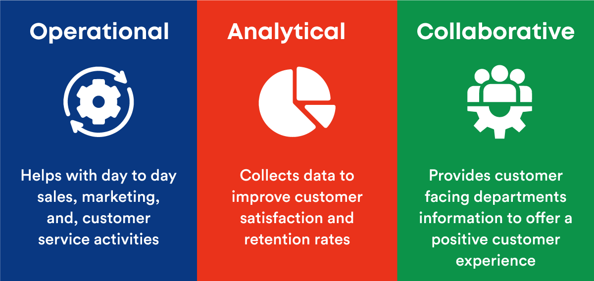 Three primary types of CRM software