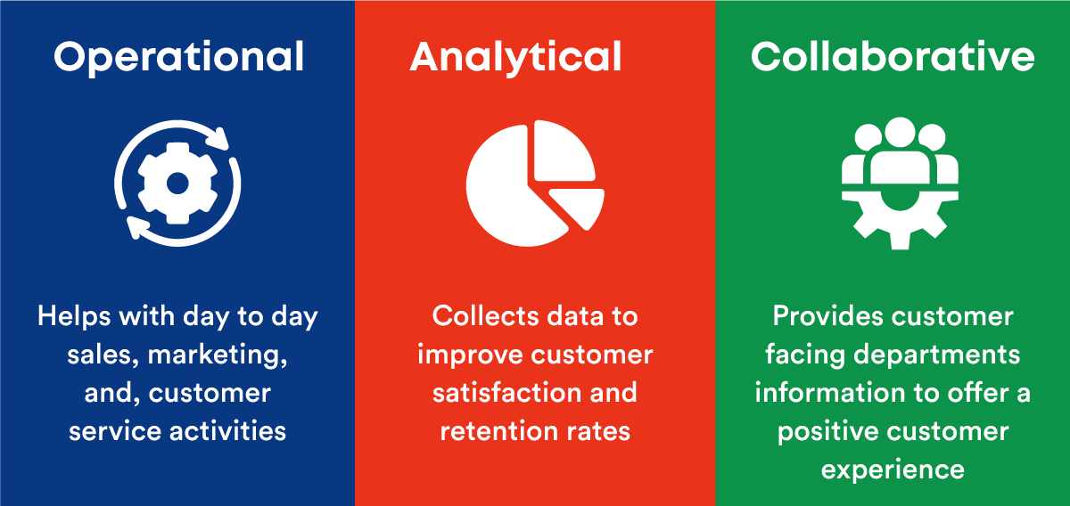 What is CRM and 3 Types of CRM Software | CallHippo