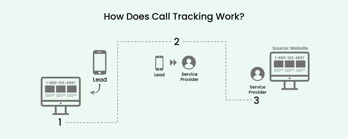 How does call tracking work