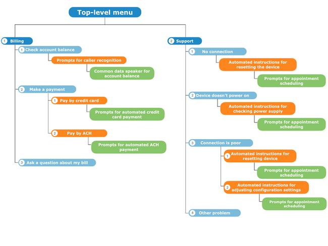 Branches of an IVR Menu Tree