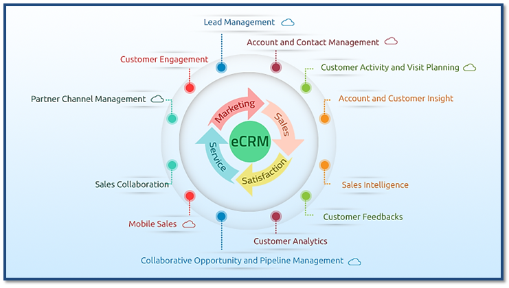 What is Collaborative CRM